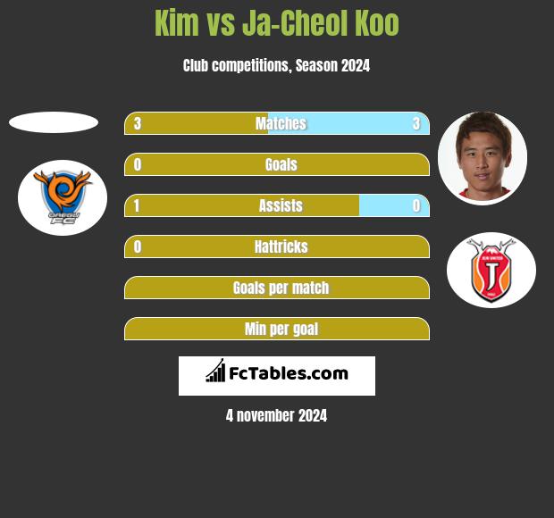 Kim vs Ja-Cheol Koo h2h player stats