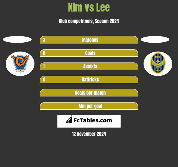 Kim vs Lee h2h player stats