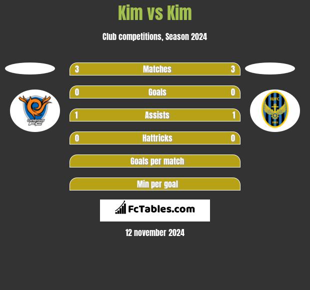 Kim vs Kim h2h player stats