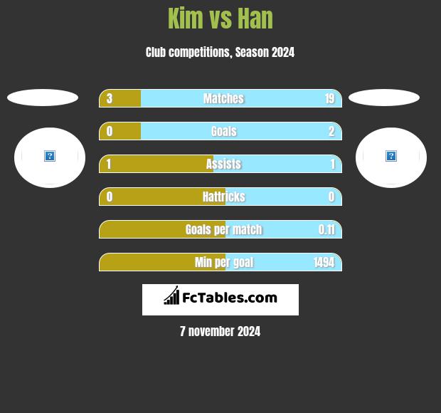 Kim vs Han h2h player stats