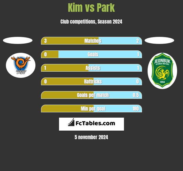 Kim vs Park h2h player stats