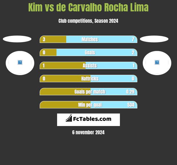 Kim vs de Carvalho Rocha Lima h2h player stats