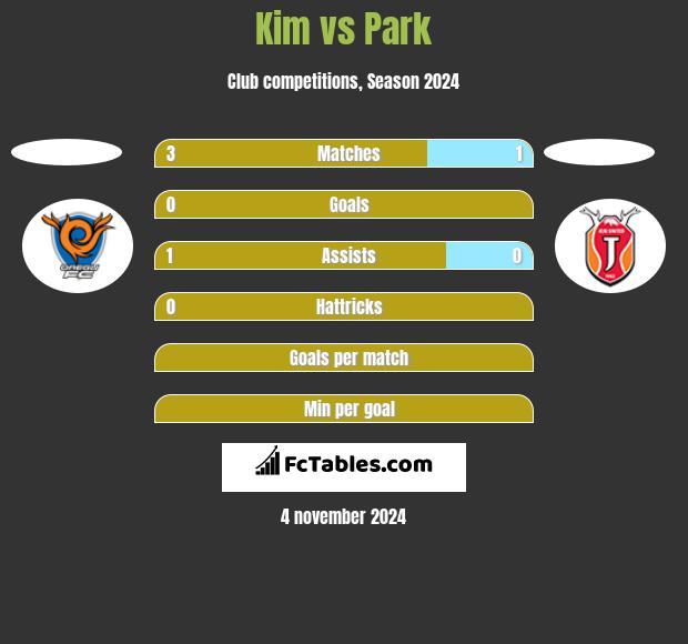 Kim vs Park h2h player stats