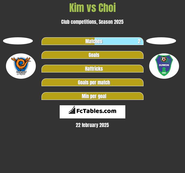 Kim vs Choi h2h player stats