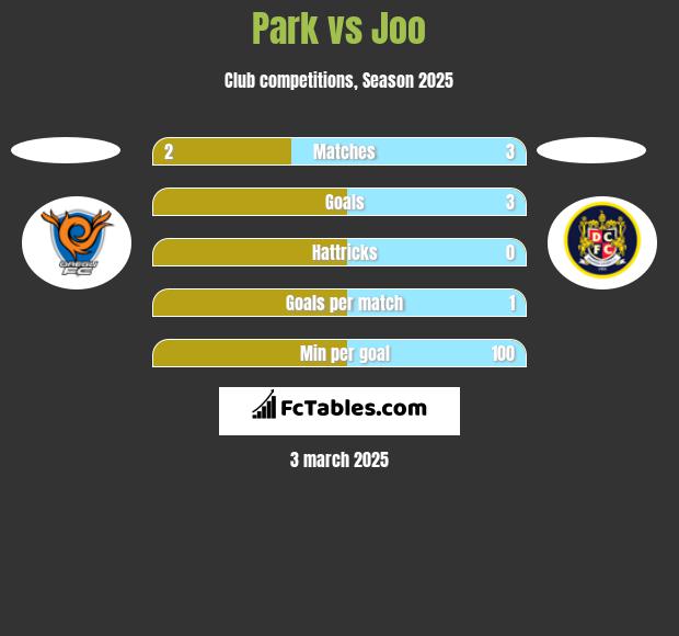 Park vs Joo h2h player stats