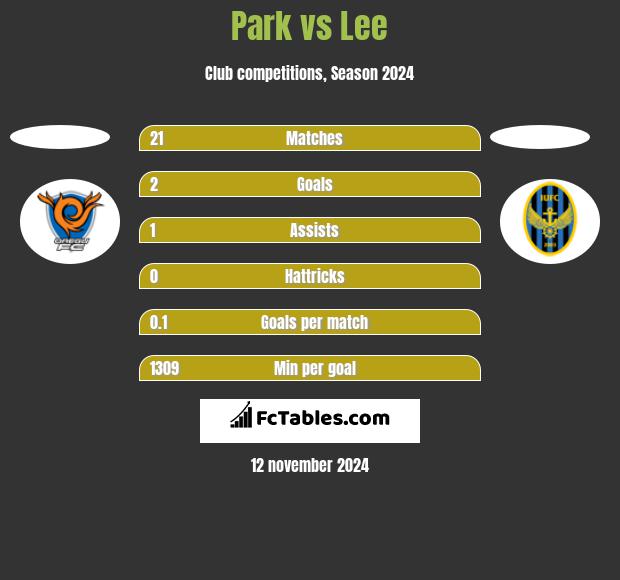 Park vs Lee h2h player stats