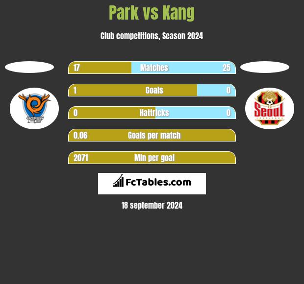 Park vs Kang h2h player stats