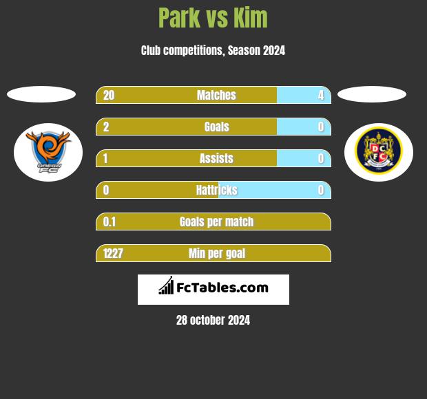 Park vs Kim h2h player stats