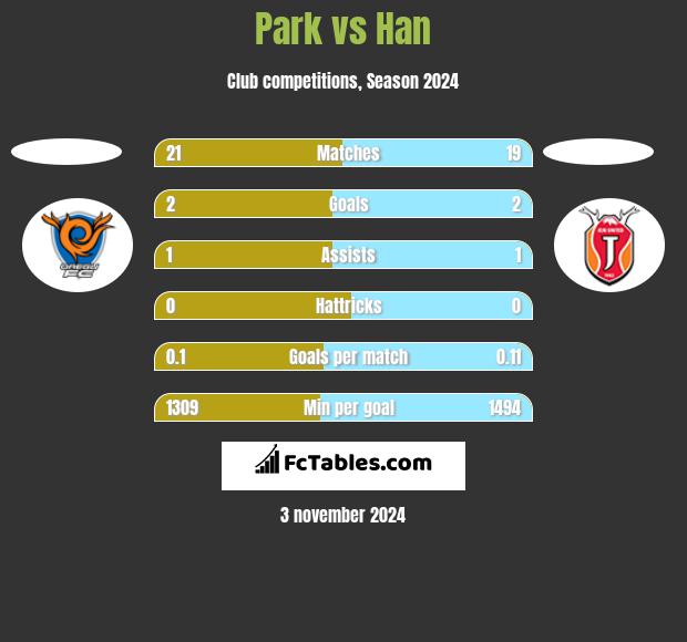 Park vs Han h2h player stats