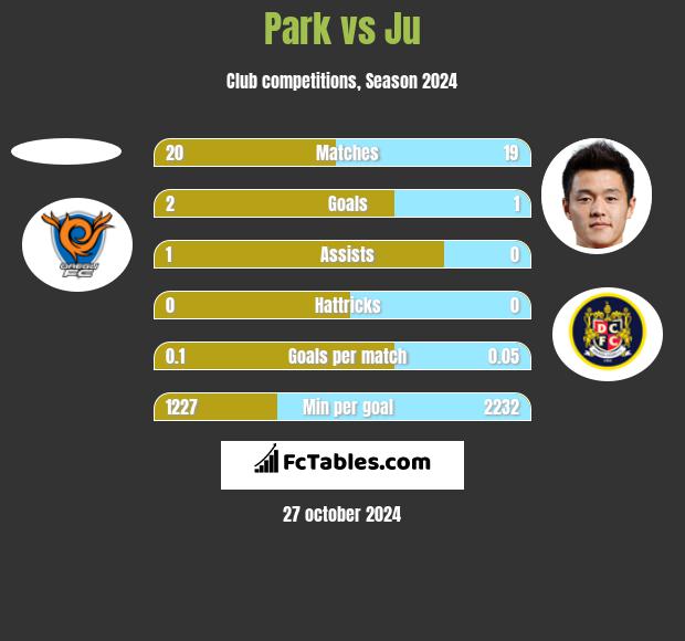 Park vs Ju h2h player stats