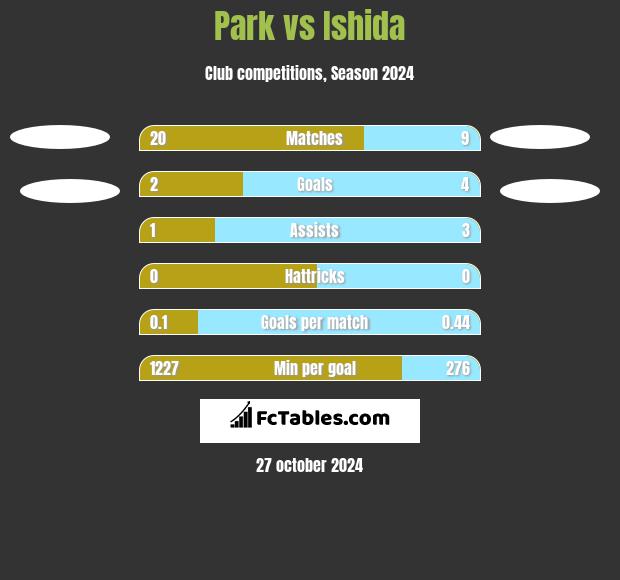 Park vs Ishida h2h player stats