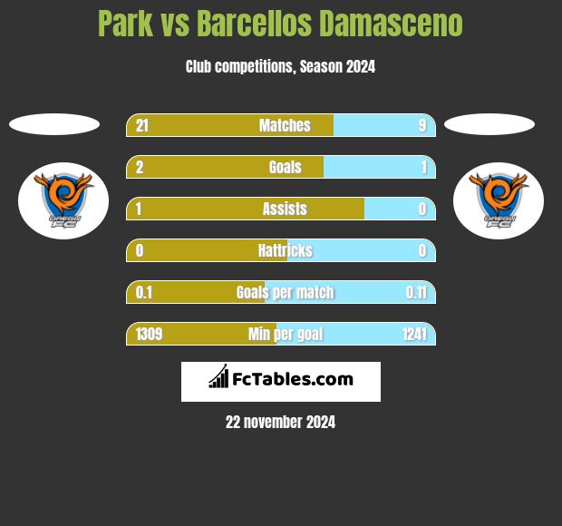 Park vs Barcellos Damasceno h2h player stats