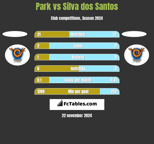 Park vs Silva dos Santos h2h player stats