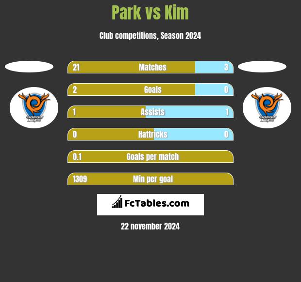 Park vs Kim h2h player stats