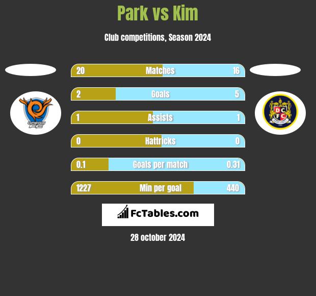 Park vs Kim h2h player stats