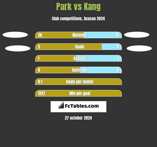 Park vs Kang h2h player stats