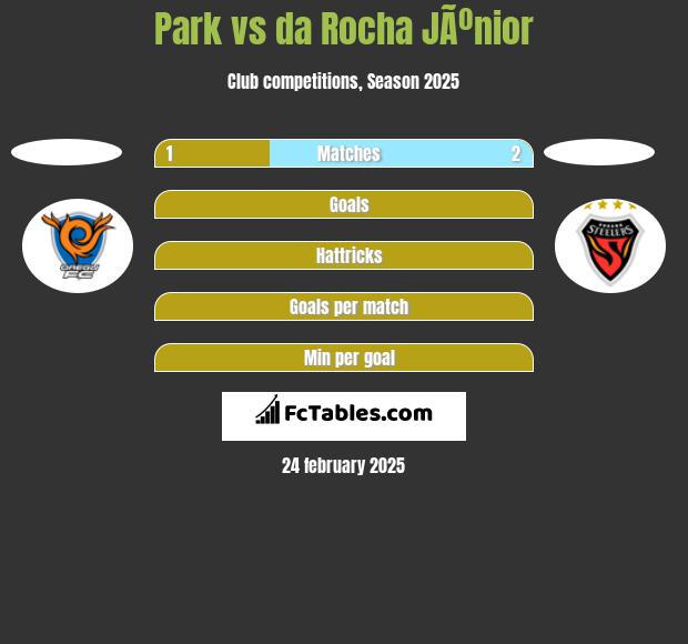 Park vs da Rocha JÃºnior h2h player stats