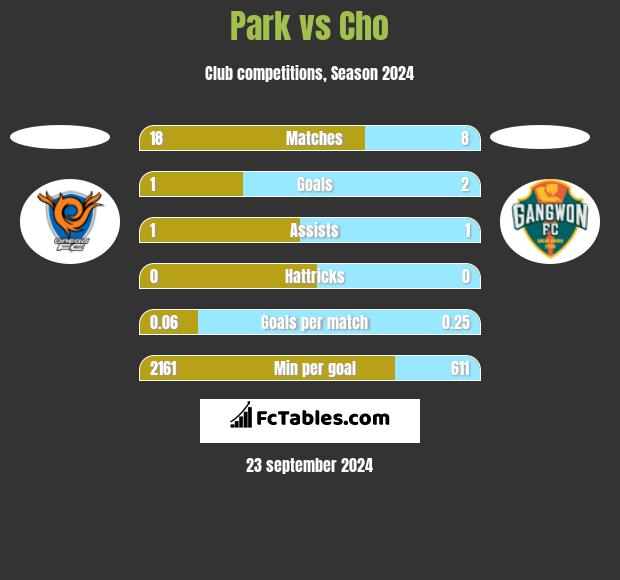 Park vs Cho h2h player stats