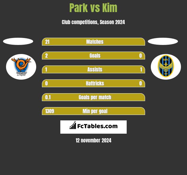 Park vs Kim h2h player stats