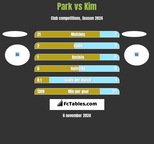 Park vs Kim h2h player stats