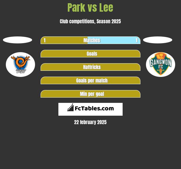 Park vs Lee h2h player stats