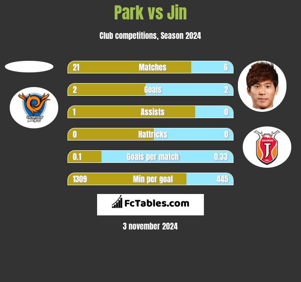 Park vs Jin h2h player stats