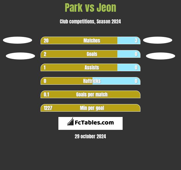 Park vs Jeon h2h player stats