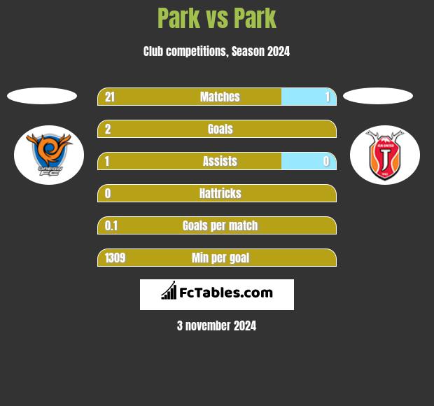 Park vs Park h2h player stats