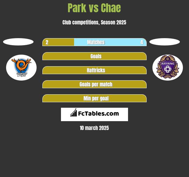 Park vs Chae h2h player stats