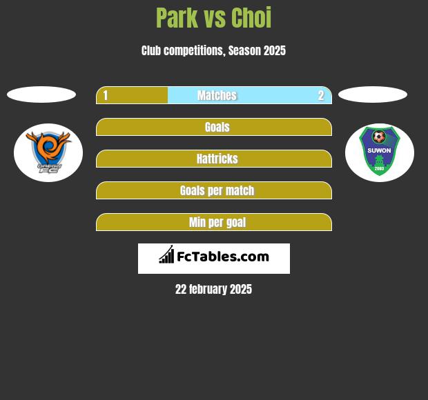 Park vs Choi h2h player stats