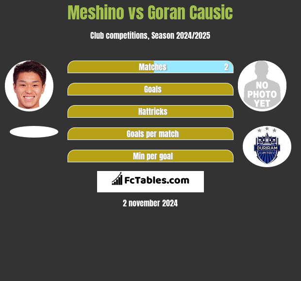 Meshino vs Goran Causic h2h player stats