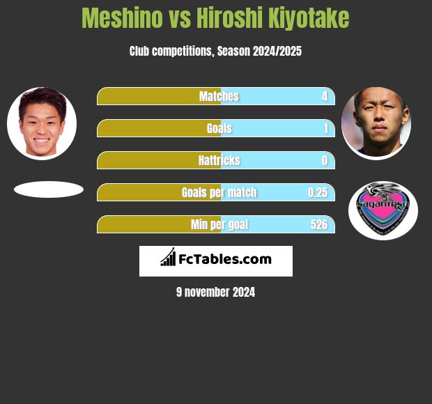 Meshino vs Hiroshi Kiyotake h2h player stats