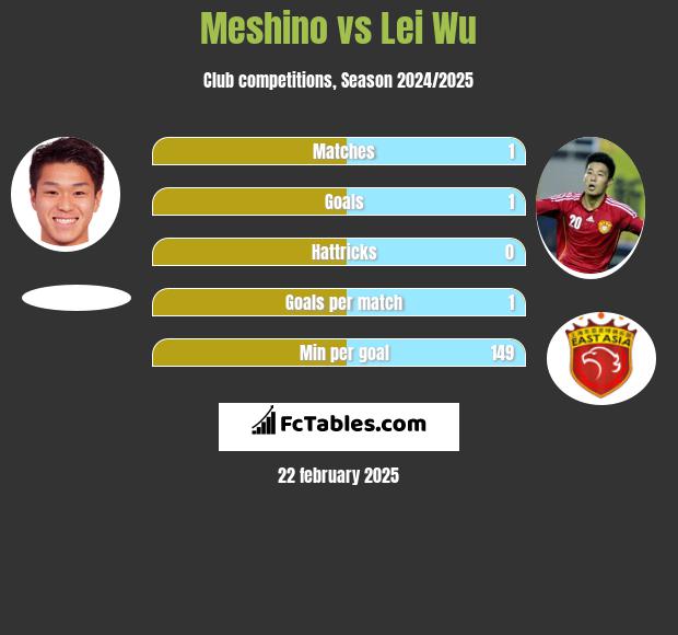 Meshino vs Lei Wu h2h player stats