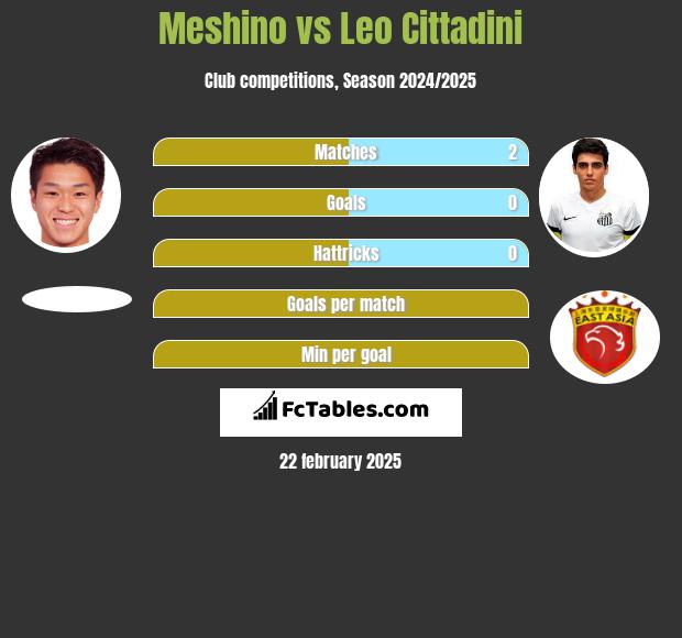 Meshino vs Leo Cittadini h2h player stats