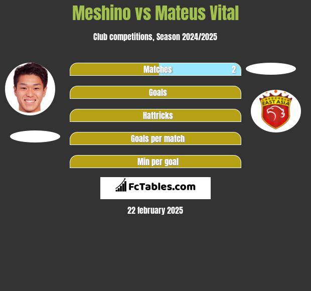 Meshino vs Mateus Vital h2h player stats