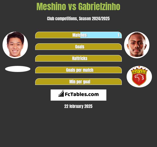 Meshino vs Gabrielzinho h2h player stats