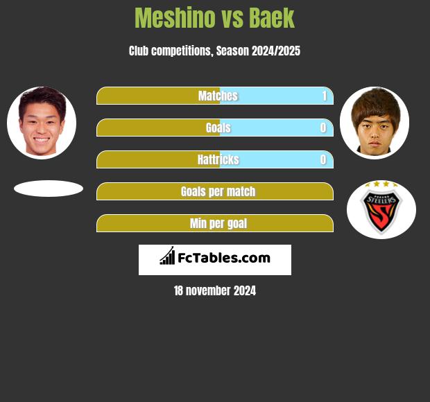 Meshino vs Baek h2h player stats