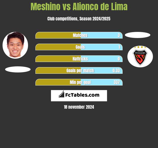 Meshino vs Alionco de Lima h2h player stats