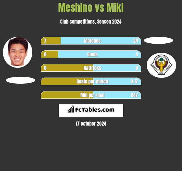 Meshino vs Miki h2h player stats