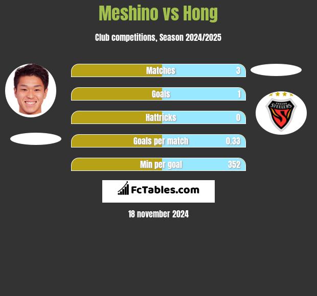 Meshino vs Hong h2h player stats