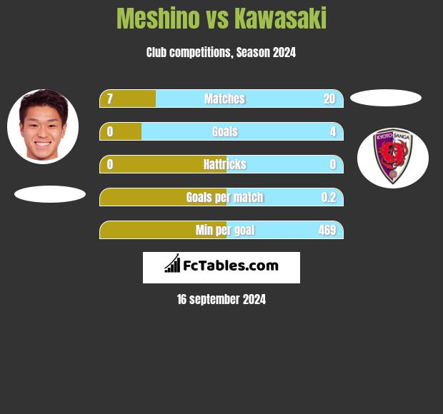 Meshino vs Kawasaki h2h player stats