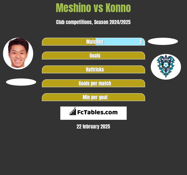 Meshino vs Konno h2h player stats