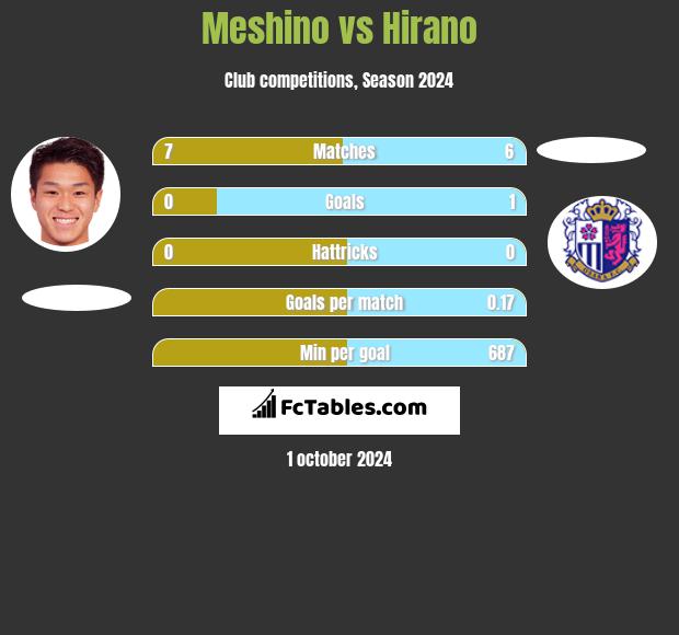 Meshino vs Hirano h2h player stats