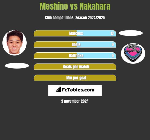 Meshino vs Nakahara h2h player stats