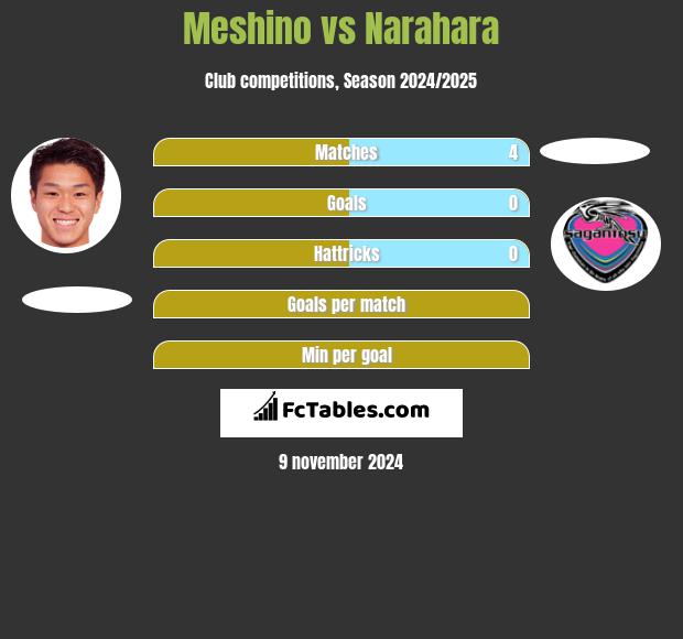 Meshino vs Narahara h2h player stats