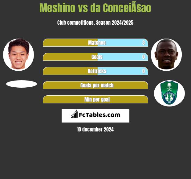 Meshino vs da ConceiÃ§ao h2h player stats