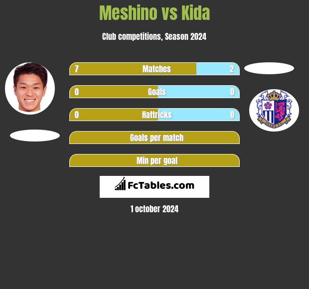 Meshino vs Kida h2h player stats