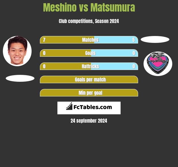 Meshino vs Matsumura h2h player stats