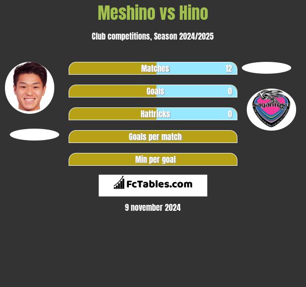 Meshino vs Hino h2h player stats