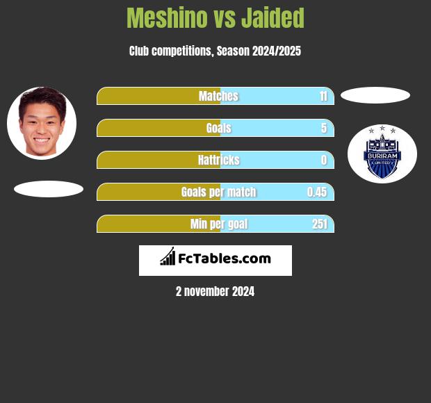 Meshino vs Jaided h2h player stats